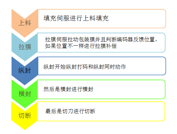 k8凯发天生赢家一触即发人生自動(dòng)化立式包裝機(jī)解決方案