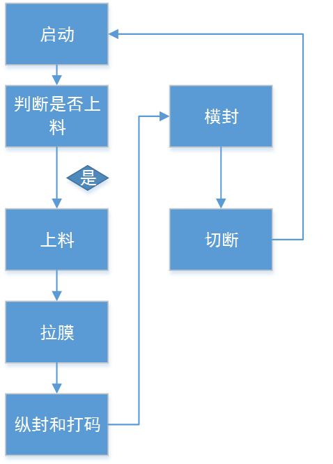 k8凯发天生赢家一触即发人生自動(dòng)化立式包裝機(jī)解決方案
