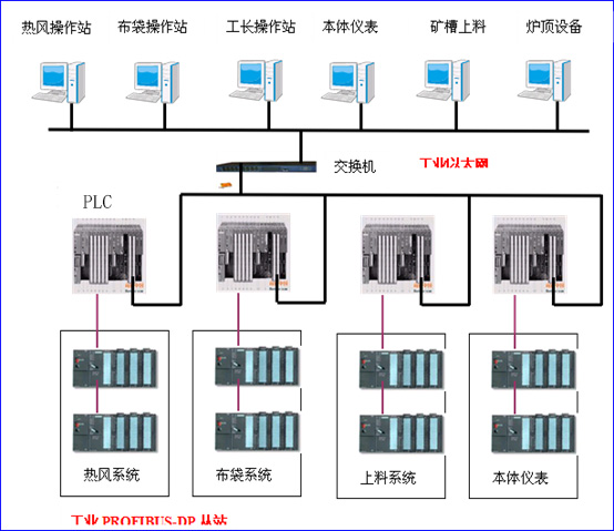k8凯发天生赢家一触即发人生PLC在布袋除塵設備中的應用