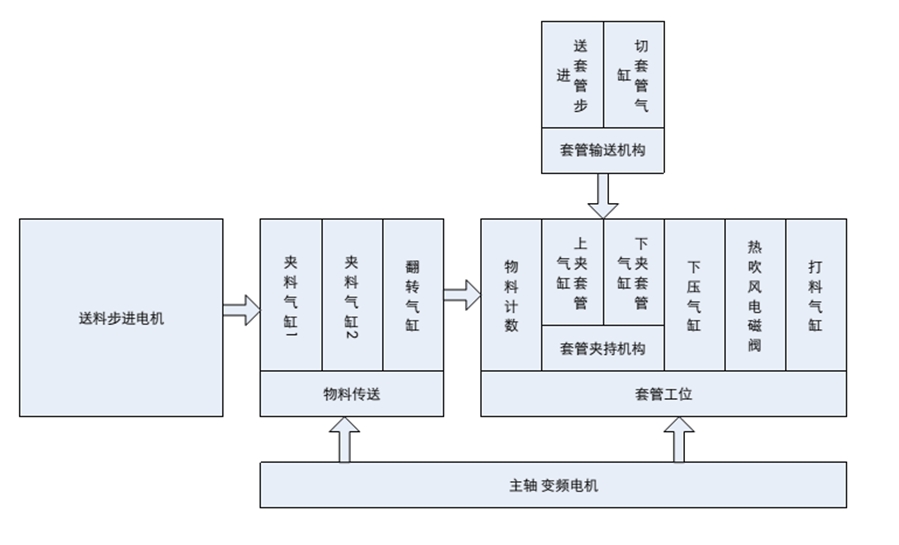 UNIMAT PLC在套腳機控制系統(tǒng)中的應用