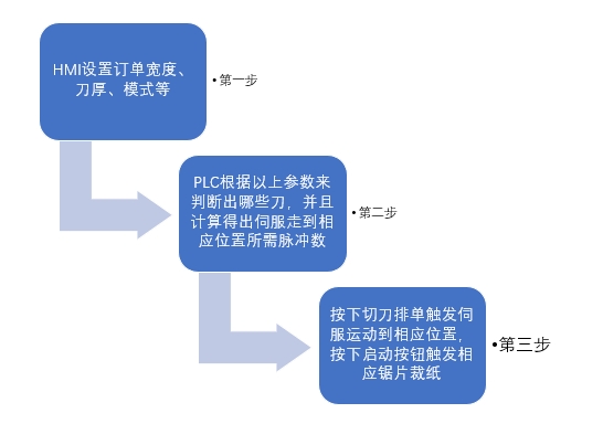 k8凯发天生赢家一触即发人生運動控制CPU286在切紙機上的應用