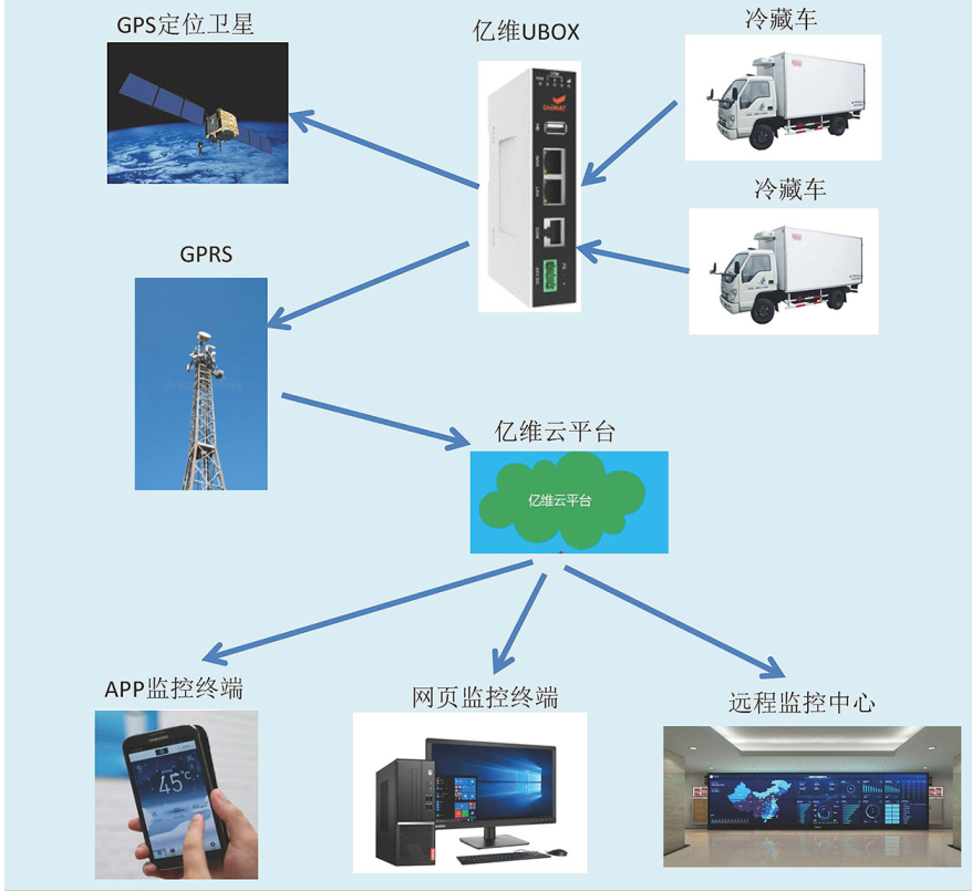 k8凯发天生赢家一触即发人生物聯網平臺在冷藏車中的應用